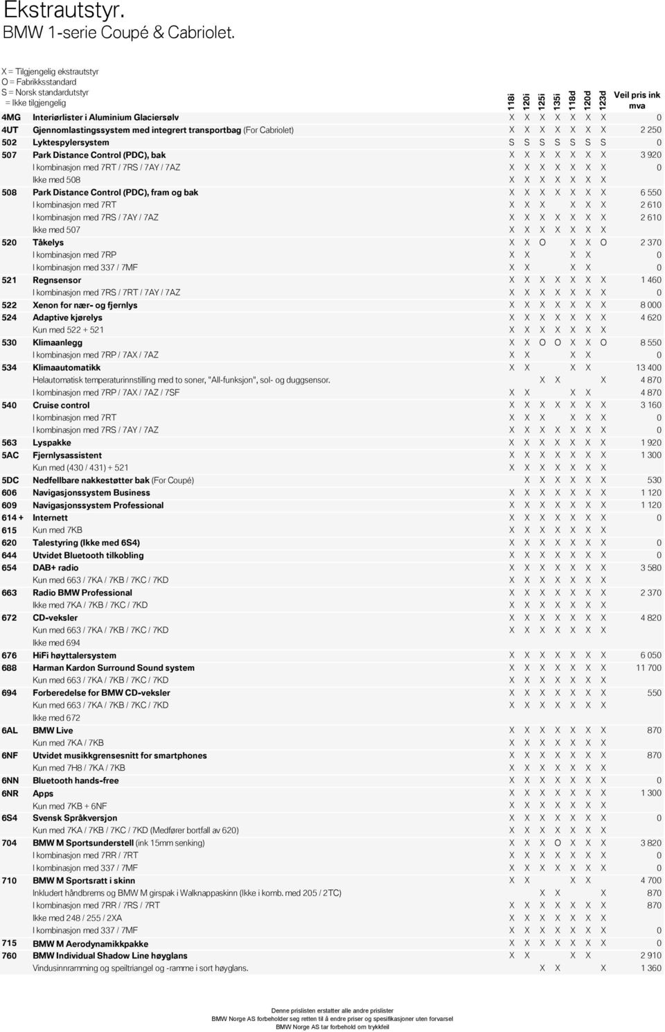 520 521 Park Distance Control (PDC), bak X X X X X X X 3 920 I kombinasjon med 7RT / 7RS / 7AY / 7AZ X X X X X X Ikke med 508 X X X X X X X Park Distance Control (PDC), fram og bak X X X X X X X 6