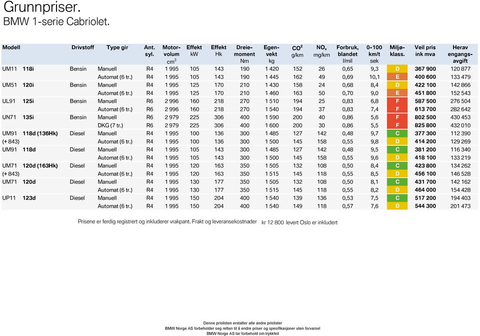 Herav engangsavgift UM11 118i Bensin Manuell R4 1 995 105 143 190 1 420 152 26 0,65 9,3 D 367 900 120 877 Automat (6 tr.