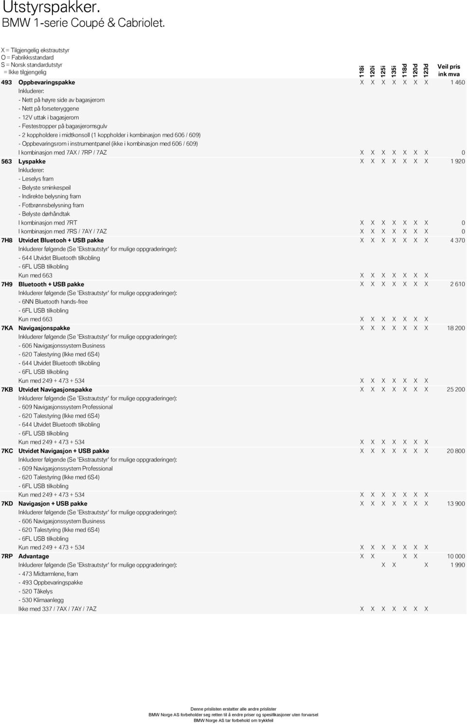 midtkonsoll (1 koppholder i kombinasjon med 606 / 609) - Oppbevaringsrom i instrumentpanel (ikke i kombinasjon med 606 / 609) I kombinasjon med 7AX / 7RP / 7AZ X X X X X X Lyspakke X X X X X X X 1