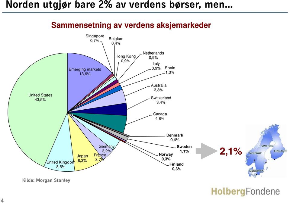 United States 43,5% Australia 3,8% Switzerland 3,4% Canada 4,8% Denmark 0,4% United Kingdom 8,5%