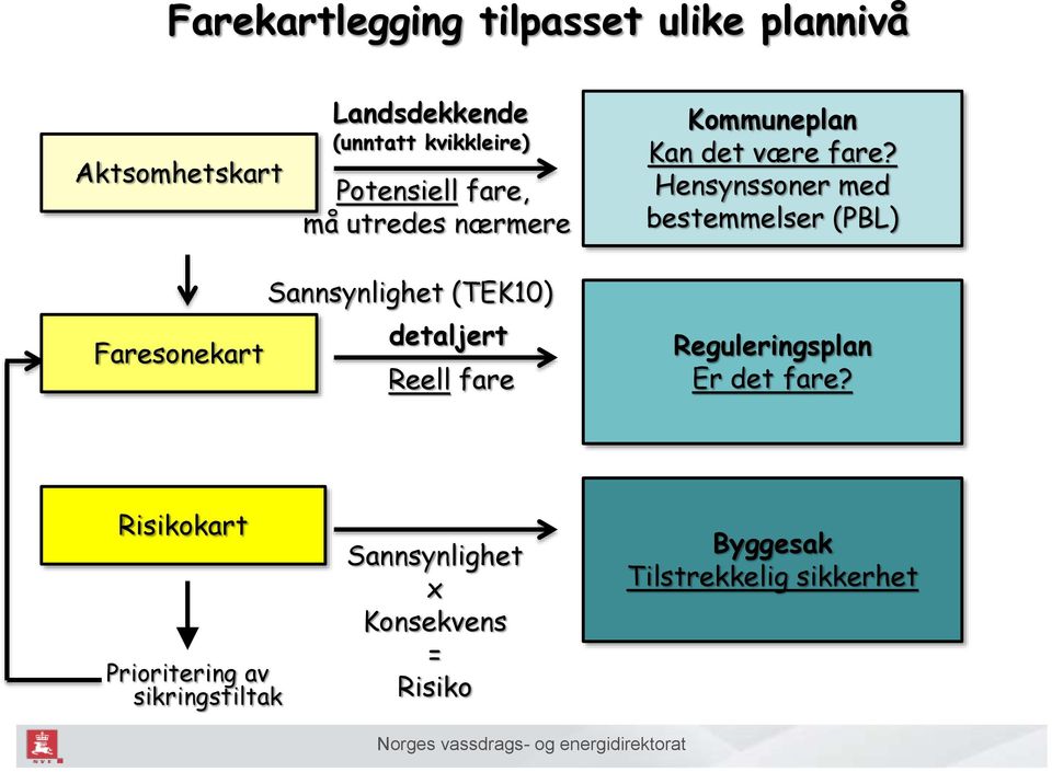 Hensynssoner med bestemmelser (PBL) Sannsynlighet (TEK10) detaljert Faresonekart Reell fare