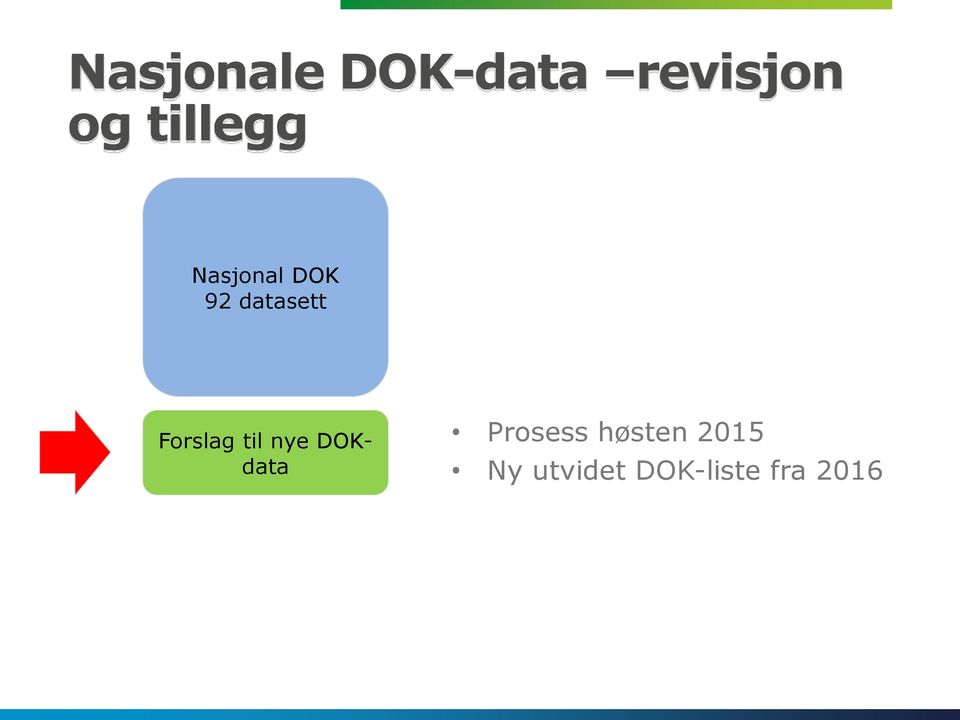 Forslag til nye DOKdata Prosess