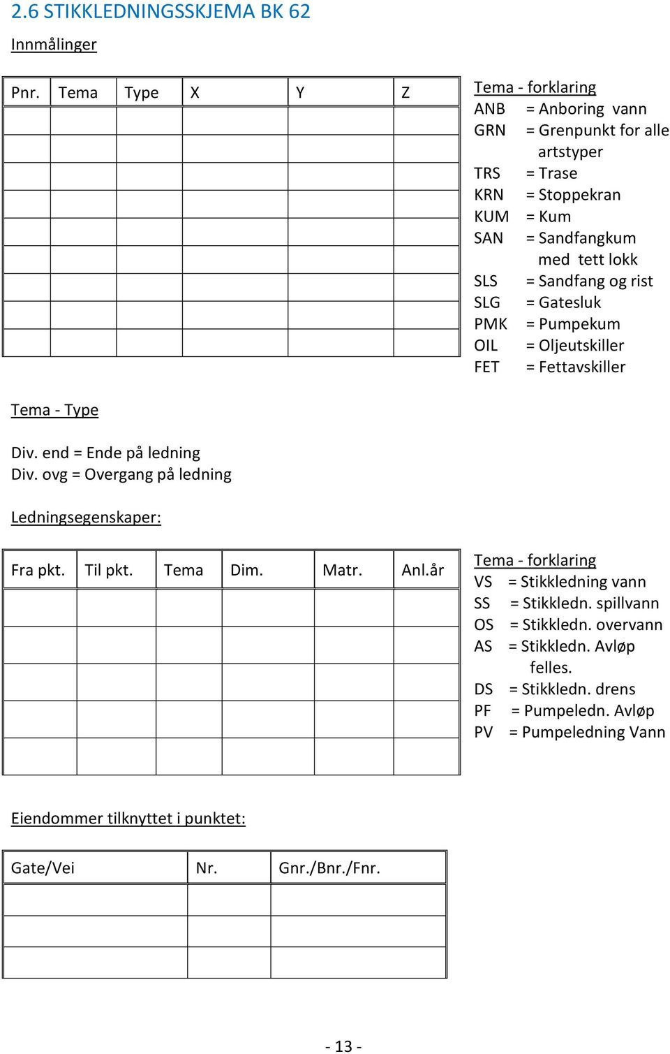 Sandfang og rist SLG = Gatesluk PMK = Pumpekum OIL = Oljeutskiller FET = Fettavskiller Tema - Type Div. end = Ende på ledning Div.