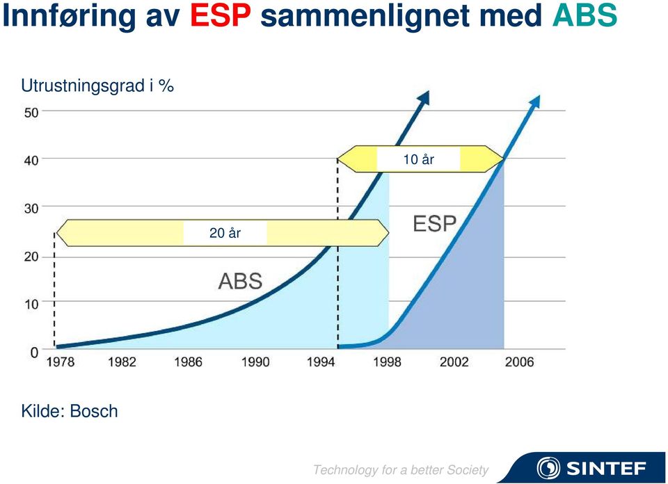 Utrustningsgrad i %