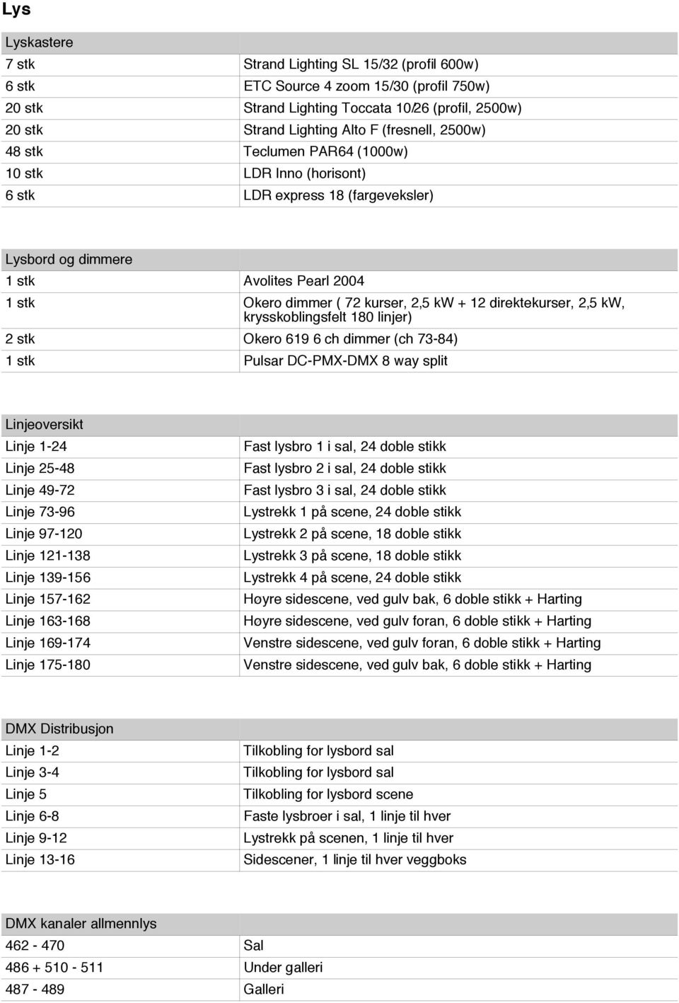 direktekurser, 2,5 kw, krysskoblingsfelt 180 linjer) 2 stk Okero 619 6 ch dimmer (ch 73-84) 1 stk Pulsar DC-PMX-DMX 8 way split Linjeoversikt Linje 1-24 Linje 25-48 Linje 49-72 Linje 73-96 Linje