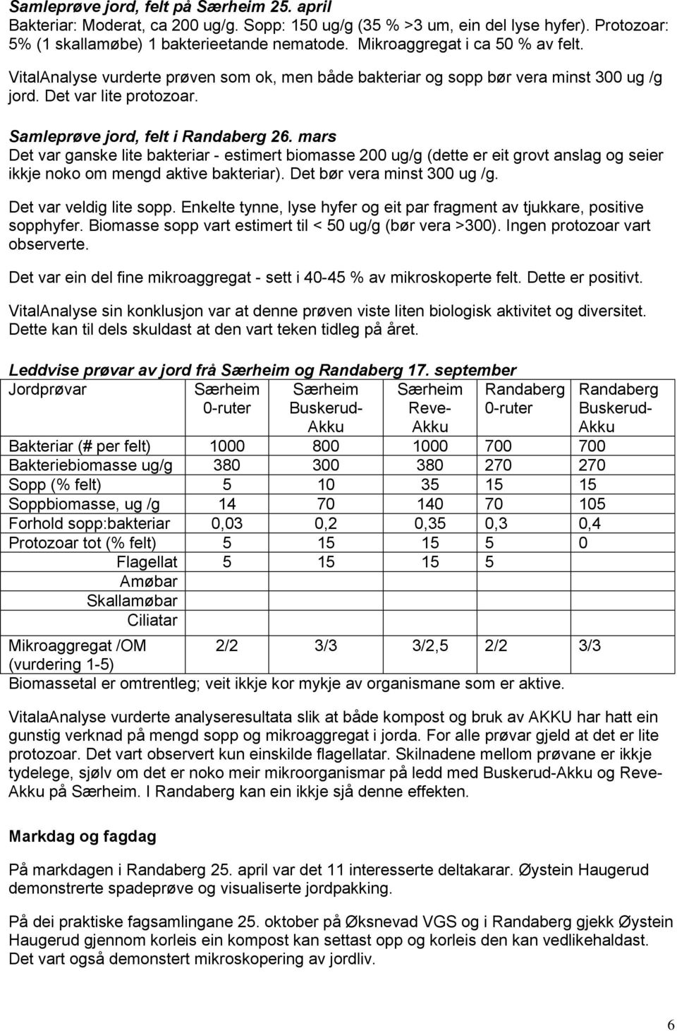 mars Det var ganske lite bakteriar - estimert biomasse 200 ug/g (dette er eit grovt anslag og seier ikkje noko om mengd aktive bakteriar). Det bør vera minst 300 ug /g. Det var veldig lite sopp.