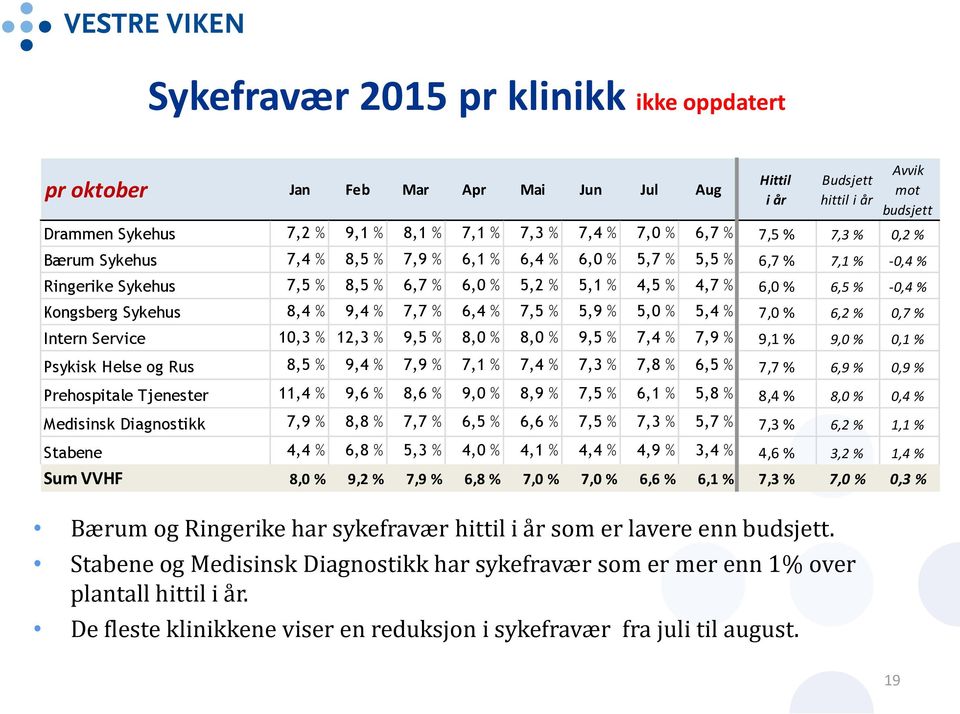 Hittil i år mot budsjett Drammen Sykehus 7,2 % 9,1 % 8,1 % 7,1 % 7,3 % 7,4 % 7,0 % 6,7 % 7,5 % 7,3 % 0,2 % Bærum Sykehus 7,4 % 8,5 % 7,9 % 6,1 % 6,4 % 6,0 % 5,7 % 5,5 % 6,7 % 7,1 % -0,4 % Ringerike