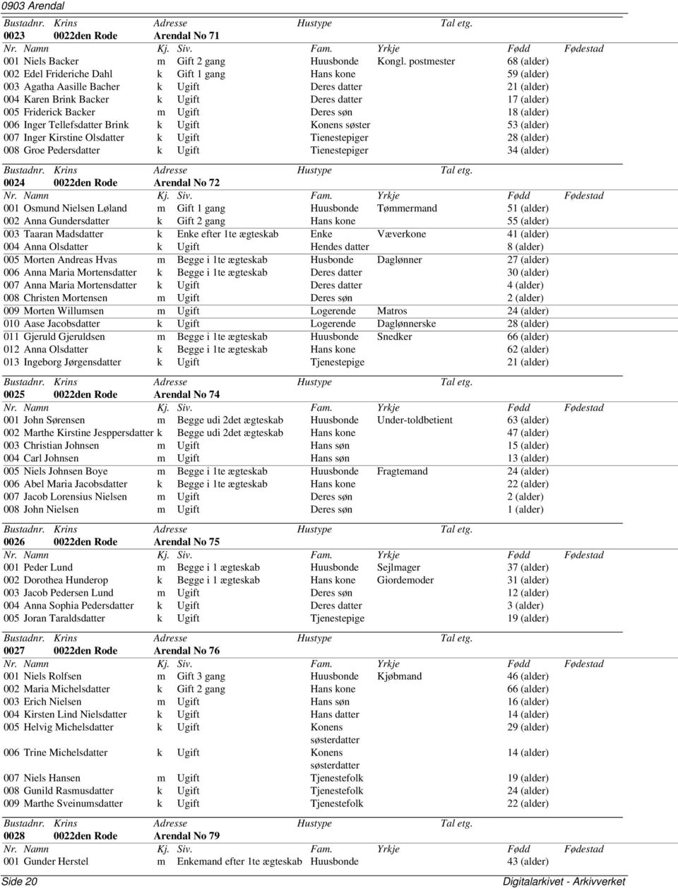 Friderick Backer m Ugift Deres søn 18 (alder) 006 Inger Tellefsdatter Brink k Ugift Konens søster 53 (alder) 007 Inger Kirstine Olsdatter k Ugift Tienestepiger 28 (alder) 008 Groe Pedersdatter k