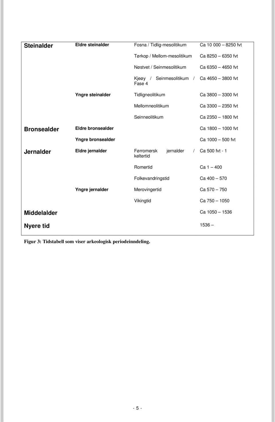 bronsealder Ca 1800 1000 fvt Yngre bronsealder Ca 1000 500 fvt Jernalder Eldre jernalder Førromersk jernalder / keltertid Ca 500 fvt - 1 Romertid Ca 1 400 Folkevandringstid