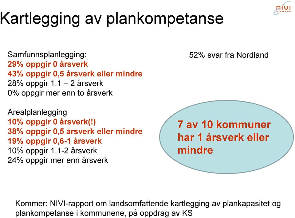 ) 38% oppgir 0,5 årsverk eller mindre 19% oppgir 0,6-1 årsverk 10% oppgir 1.