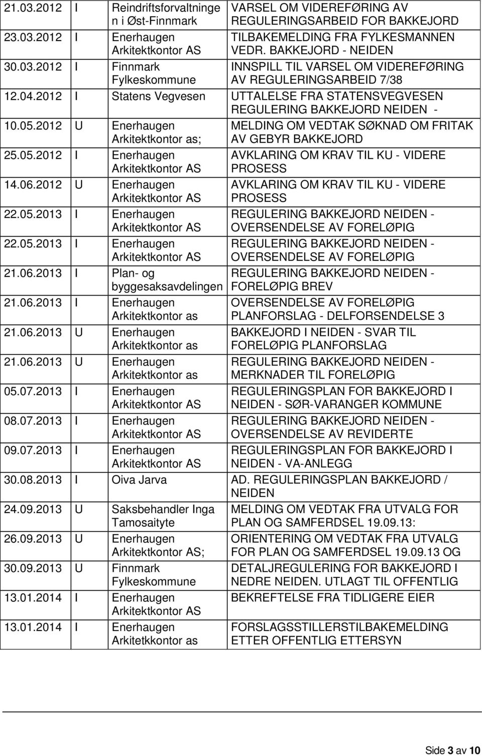 2012 U Enerhaugen Arkitektkontor as; Oiva J. G. Jarva MELDING OM VEDTAK SØKNAD OM FRITAK AV GEBYR BAKKEJORD 25.05.2012 I Enerhaugen 14.06.2012 U Enerhaugen 22.05.2013 I Enerhaugen 22.05.2013 I Enerhaugen 21.