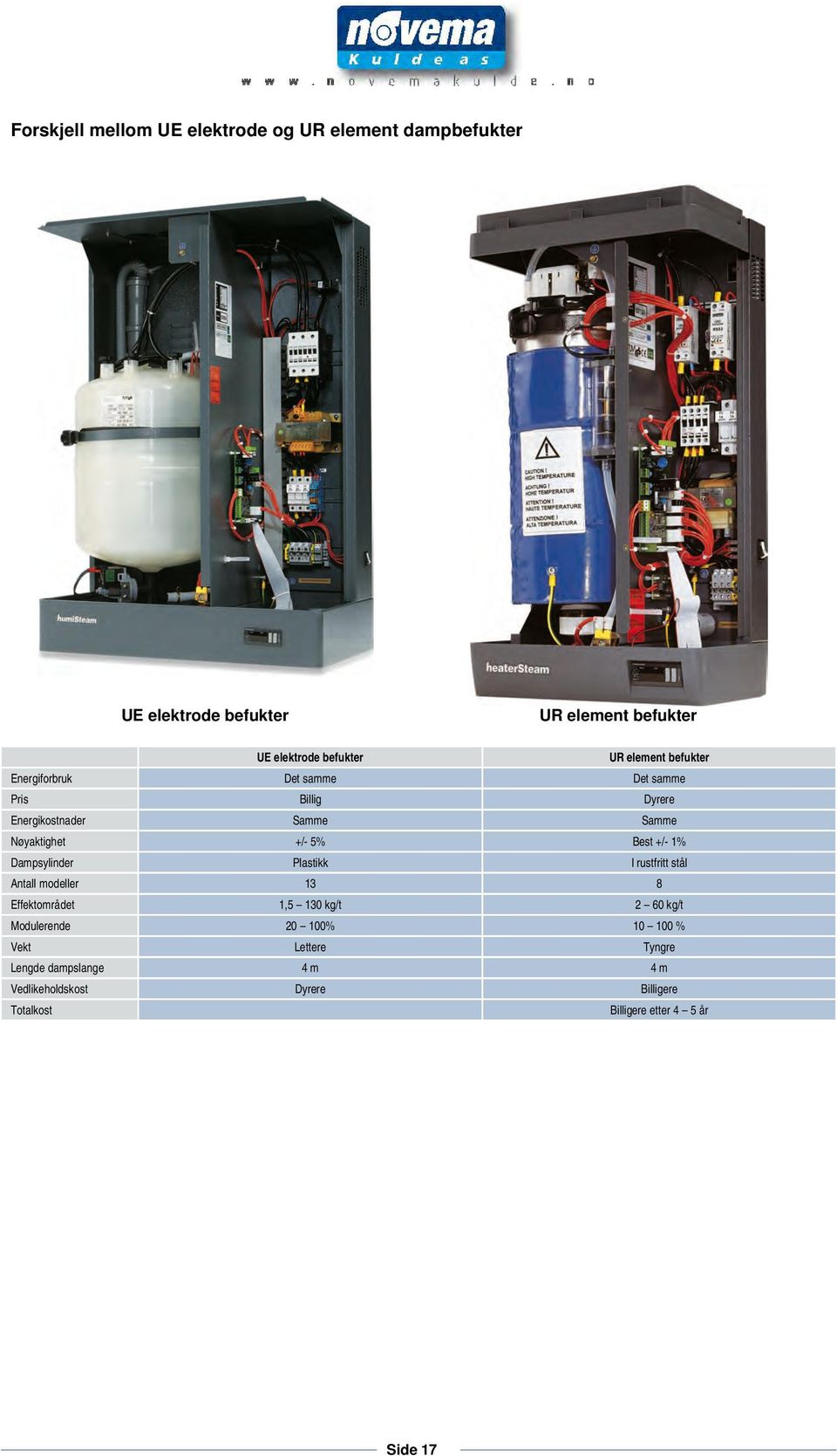 +/- 1% Dampsylinder Plastikk I rustfritt stål Antall modeller 13 8 Effektområdet 1,5 130 kg/t 2 60 kg/t Modulerende 20 100%