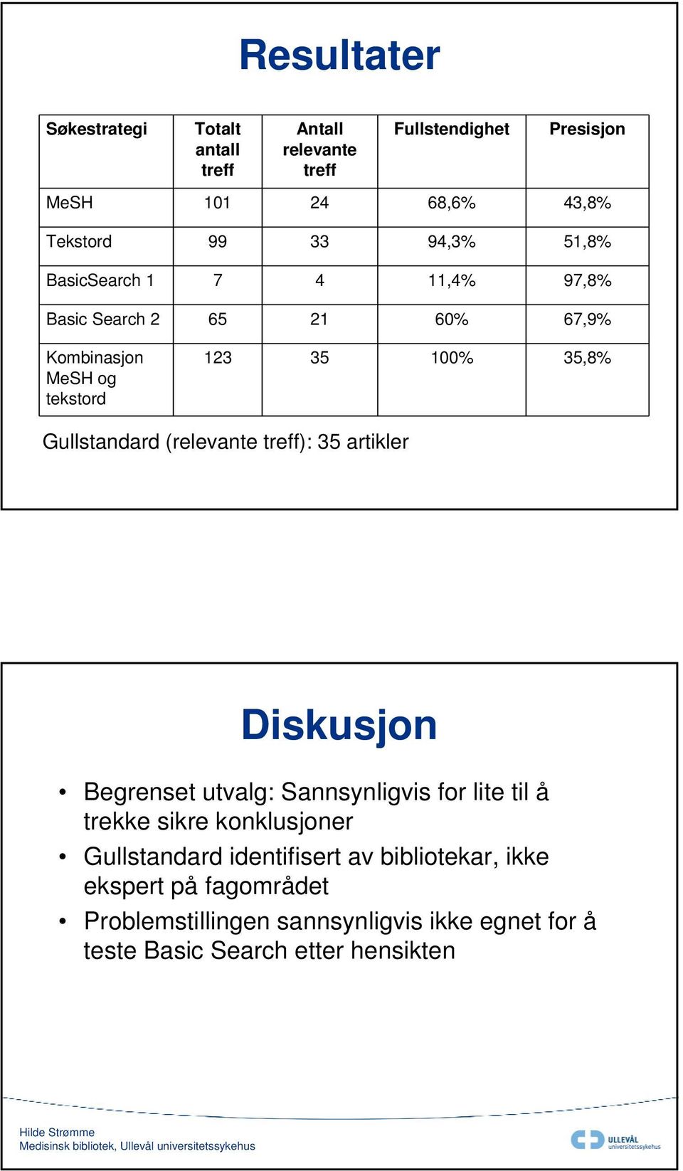 (relevante treff): 35 artikler Diskusjon Begrenset utvalg: Sannsynligvis for lite til å trekke sikre konklusjoner Gullstandard