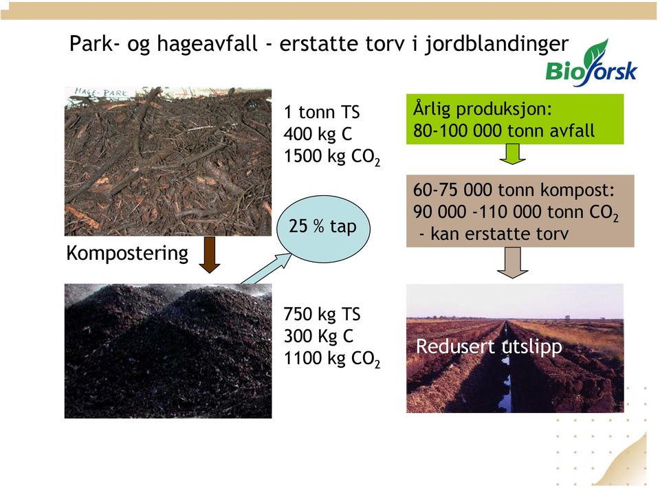 000 tonn avfall 60-75 000 tonn kompost: 90 000-110 000 tonn CO 2 -