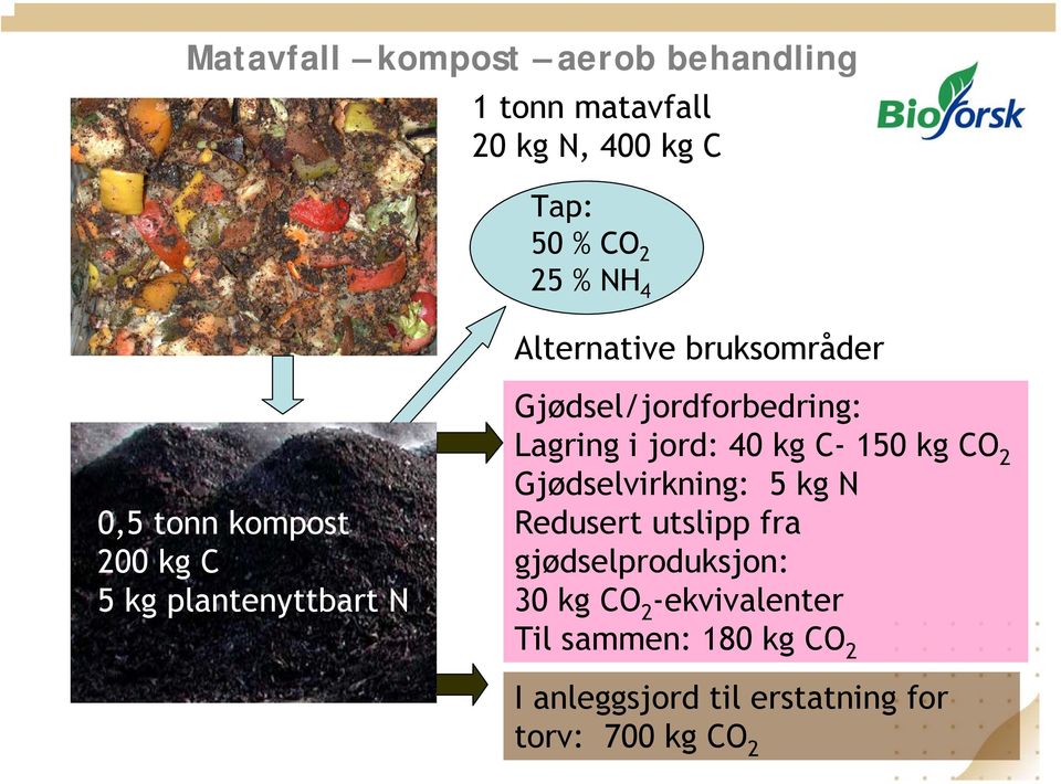 Lagring i jord: 40 kg C- 150 kg CO 2 Gjødselvirkning: 5 kg N Redusert utslipp fra