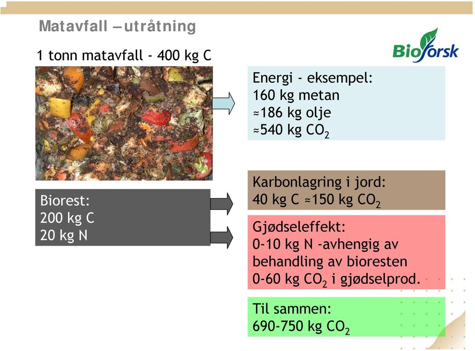 i jord: 40 kg C 150 kg CO 2 Gjødseleffekt: 0-10 kg N -avhengig av