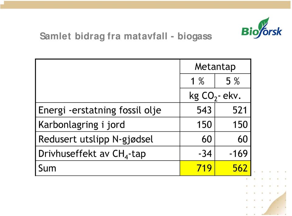 Energi -erstatning fossil olje 543 521 Karbonlagring