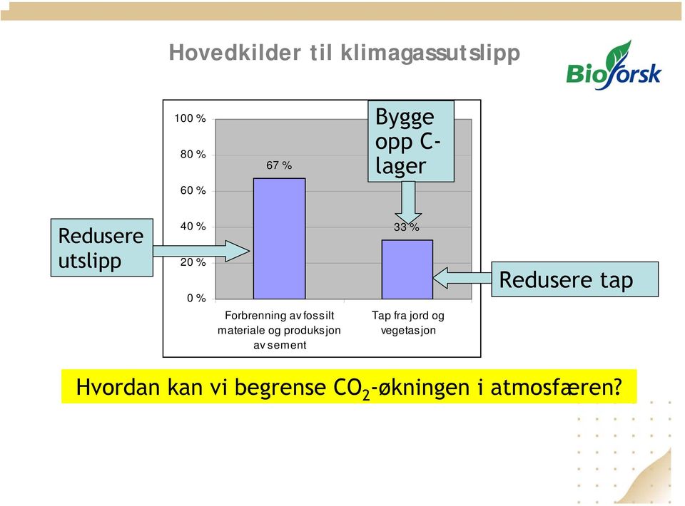 Forbrenning av fossilt materiale og produksjon av sement Tap fra