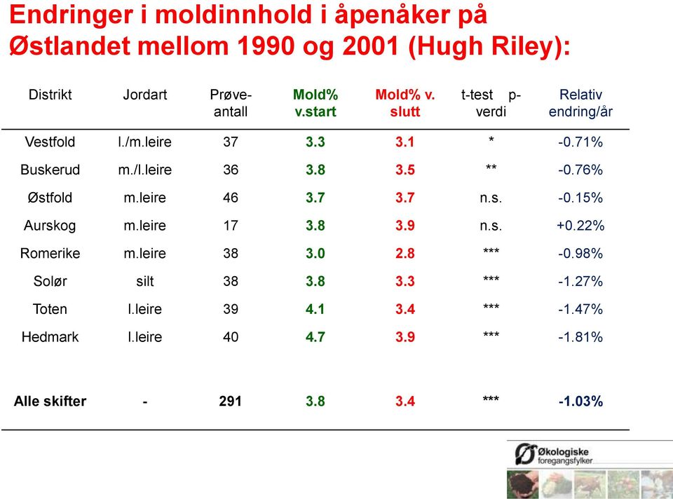 5 ** -0.76% Østfold m.leire 46 3.7 3.7 n.s. -0.15% Aurskog m.leire 17 3.8 3.9 n.s. +0.22% Romerike m.leire 38 3.0 2.8 *** -0.