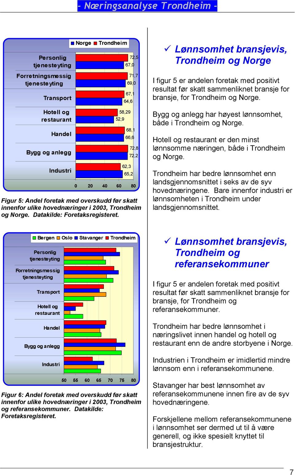 Hotell og restaurant Handel Bygg og anlegg Industri 58,29 52,9 68,1 66,6 62,3 65,2 72,8 72,2 0 20 40 60 80 Figur 5: Andel foretak med overskudd før skatt innenfor ulike hovednæringer i 2003, og.