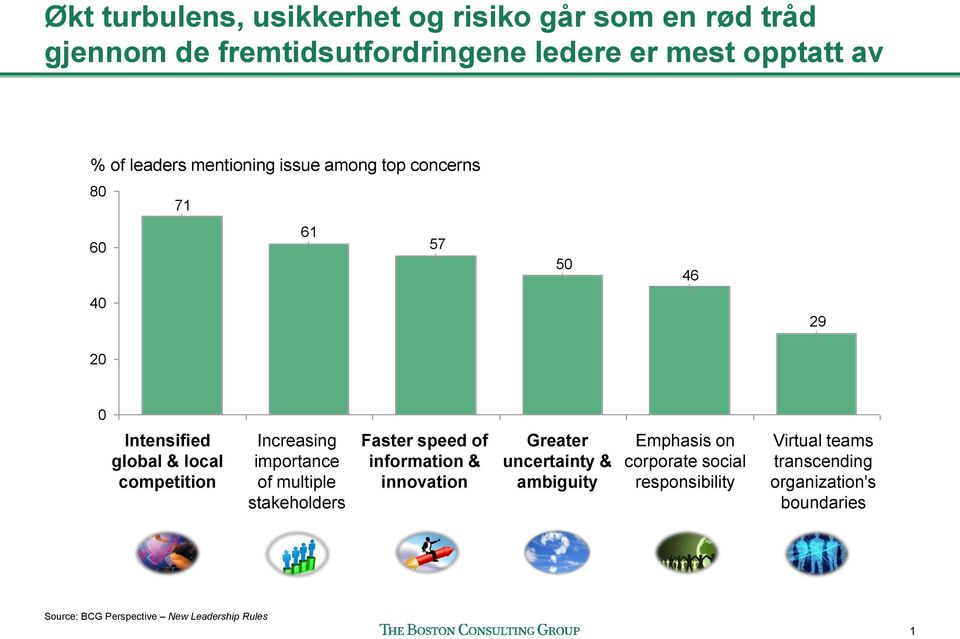 Increasing importance of multiple stakeholders Faster speed of information & innovation Greater uncertainty & ambiguity