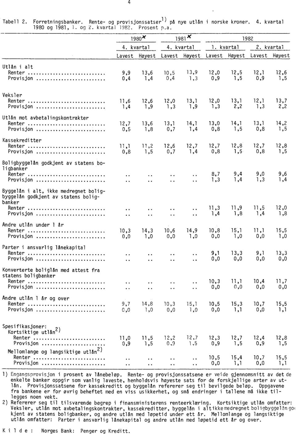 kvartal Lavest Høyest Lavest Høyest Lavest Høyest Lavest Høyest Utlån i alt Renter 9,9 13,6 10,5 13,9 12,0 12,5 12,1 12,6 Provisjon 0,4 1,4 0,4 1,3 0,9 1,5 0,9 1,5 Veksler Renter 11,6 12,6 12,0 13,1