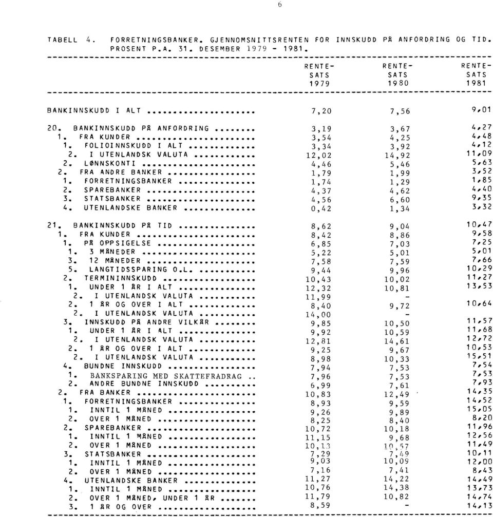 FRA KUNDER 1. PA OPPSIGELSE... 1. 3 MANEDER 3. 12 MANEDER. 5. LANGTIDSSPARING O.L 2. TERMININNSKUDD 1. UNDER 1 AR I ALT 2. I UTENLANDSK VALUTA... 2. 1 AR OG OVER I ALT 2. I UTENLANDSK VALUTA 3.