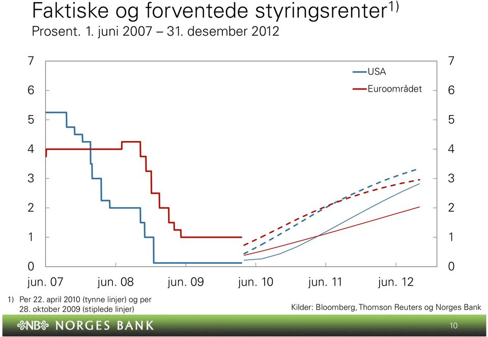 april (tynne linjer) og per 8.