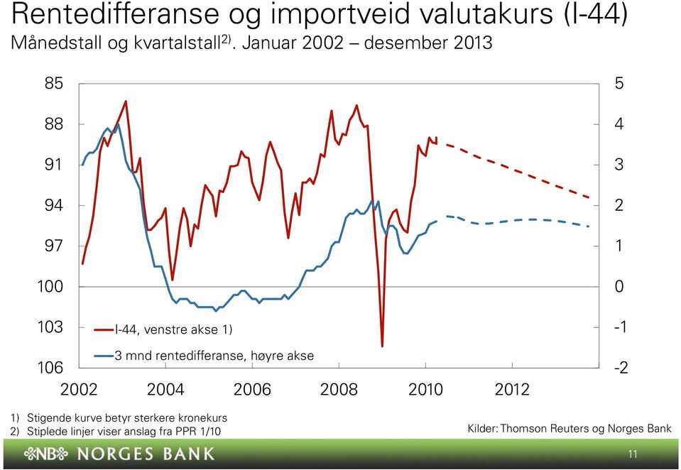 Januar desember 8 88 9 9 97 I-, venstre akse ) - mnd rentedifferanse,