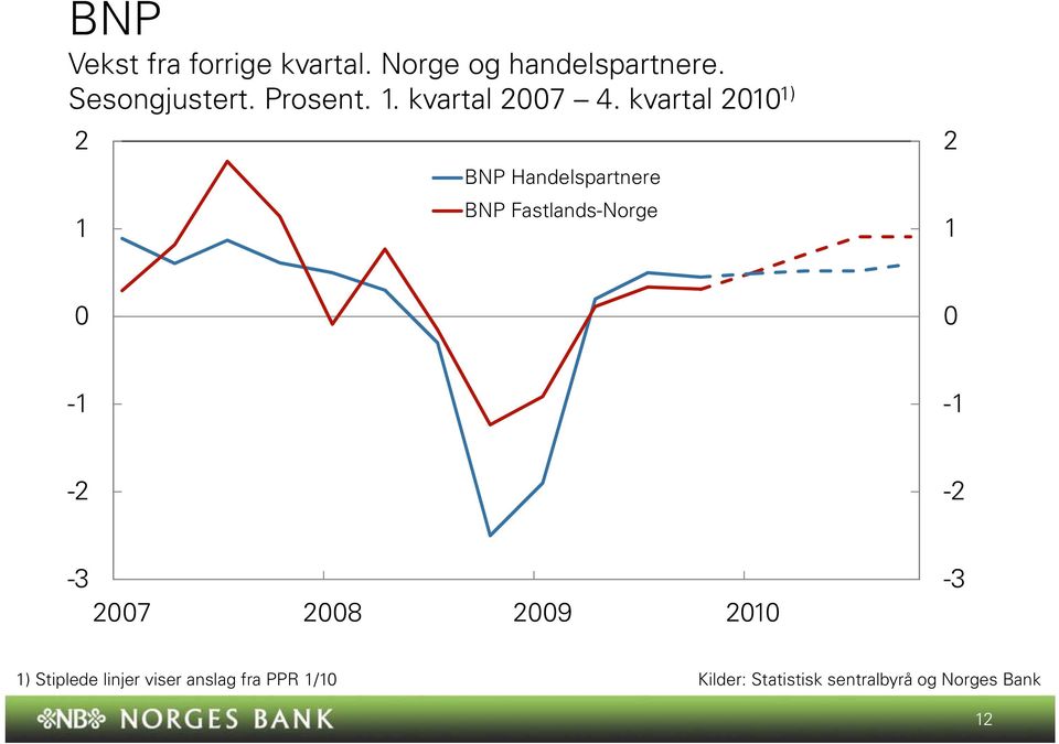 kvartal ) BNP Handelspartnere BNP Fastlands-Norge - - - - - 7