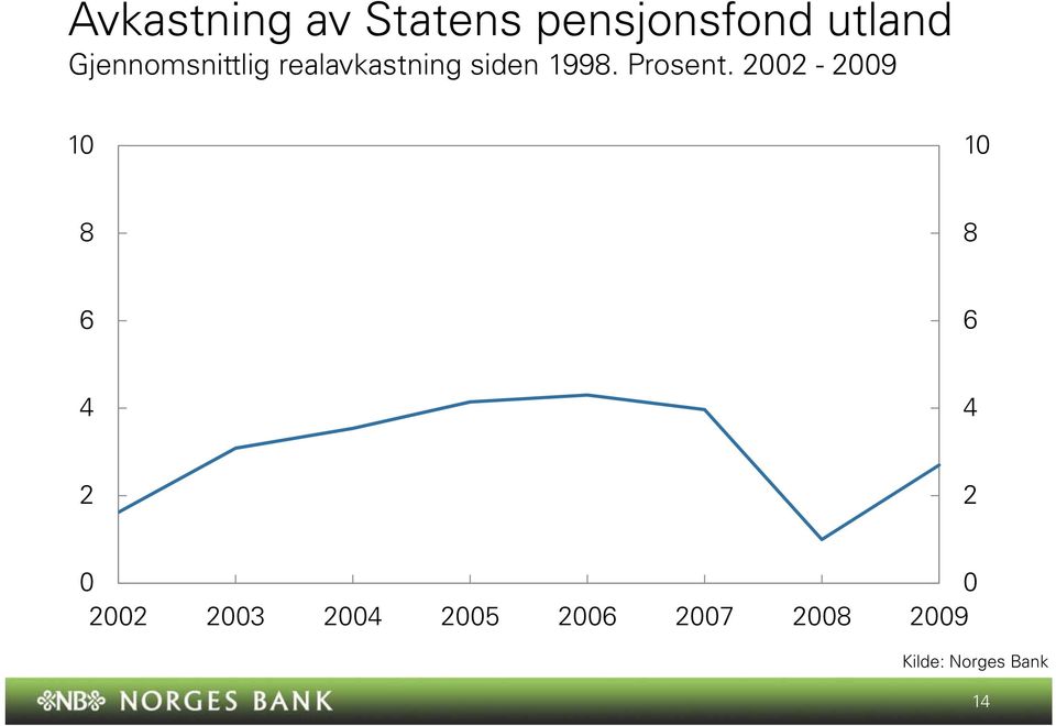 Gjennomsnittlig realavkastning