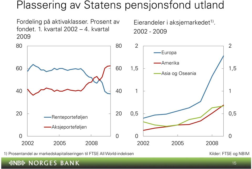 - 9 Europa, Amerika Asia og Oseania, Renteporteføljen,, Aksjeporteføljen 8 8