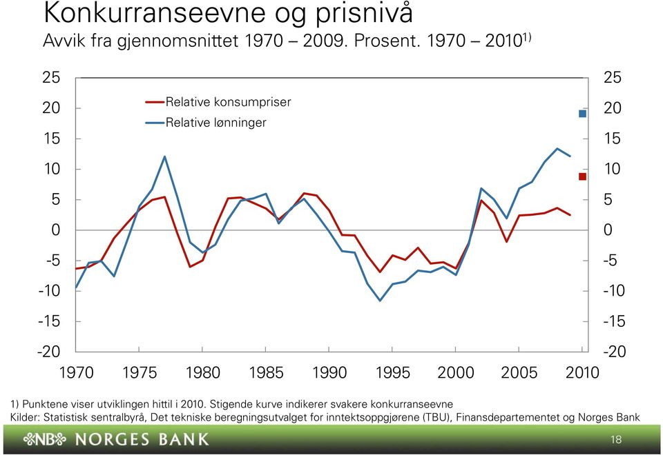 viser utviklingen hittil i.