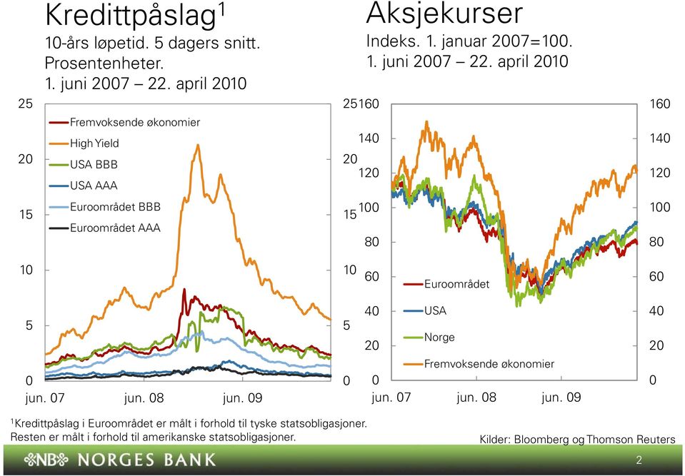 april Euroområdet BBB Euroområdet AAA 8 8 Euroområdet jun. 7 jun. 8 jun. 9 USA Norge Fremvoksende økonomier jun.