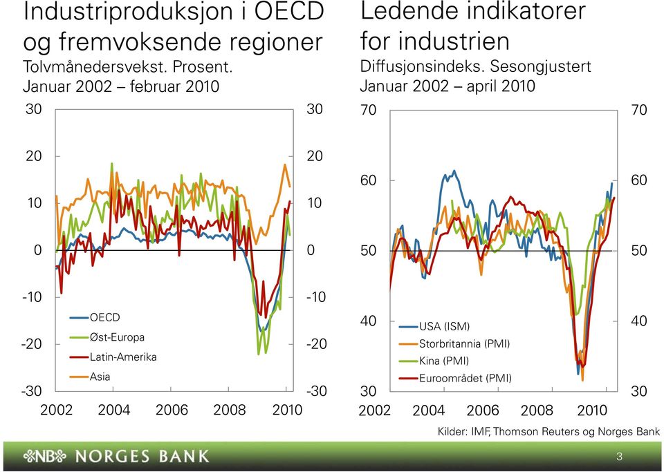 Sesongjustert Januar april 7 7 - - OECD - Øst-Europa - Latin-Amerika Asia - - 8