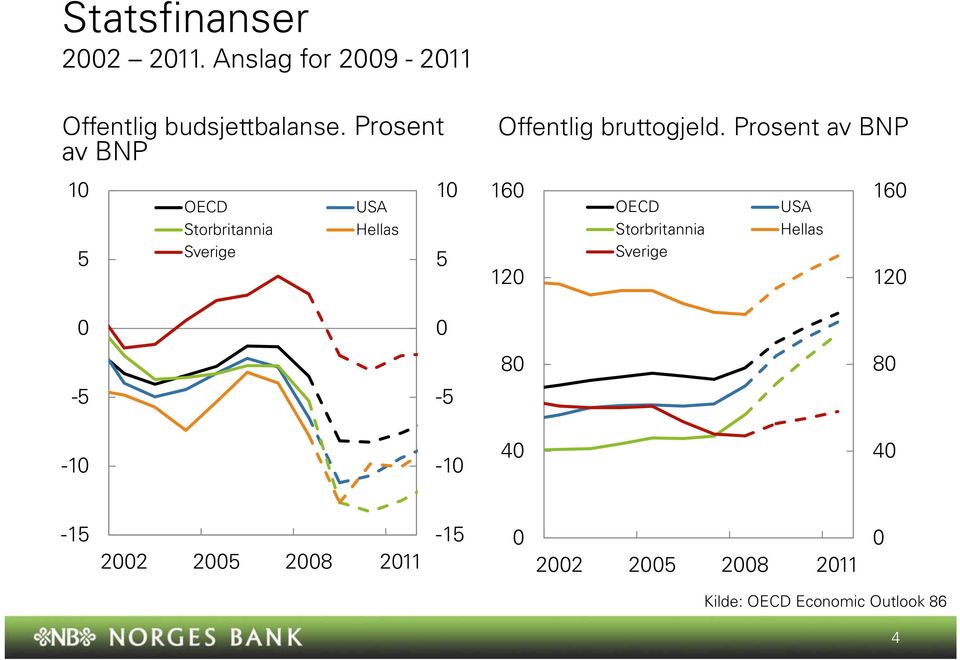 Prosent av BNP OECD USA OECD USA Storbritannia Hellas