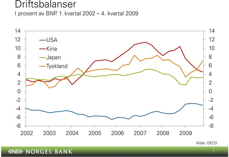 kvartal 9 8 USA Kina Japan