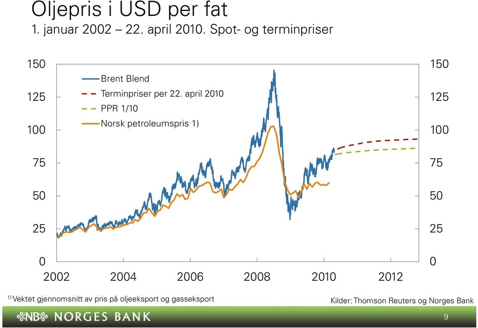 april PPR / Norsk petroleumspris ) 7 7 8 ) Vektet