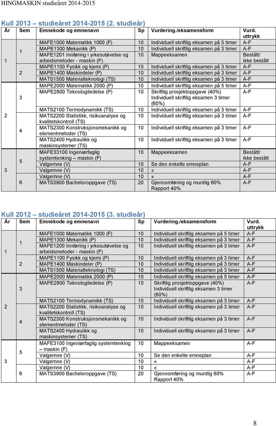 yrkesutøvelse og 10 Mappeeksamen Bestått/ arbeidsmetoder - maskin (F) ikke bestått MAPE1100 Fysikk og kjemi (P) 10 Individuell skriftlig eksamen på 3 timer A-F MAPE1400 Maskindeler (P) 10 Individuell