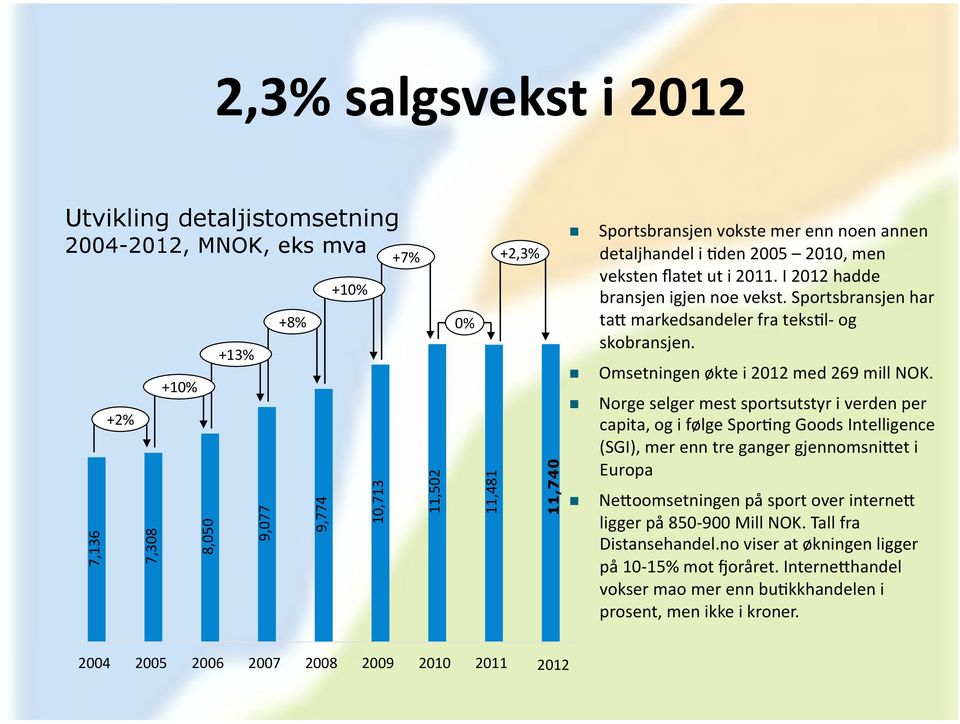 Omsetningen økte i 2012 med 269 mill NOK. Norge selger mest sportsutstyr i verden per capita, og i følge Spor?