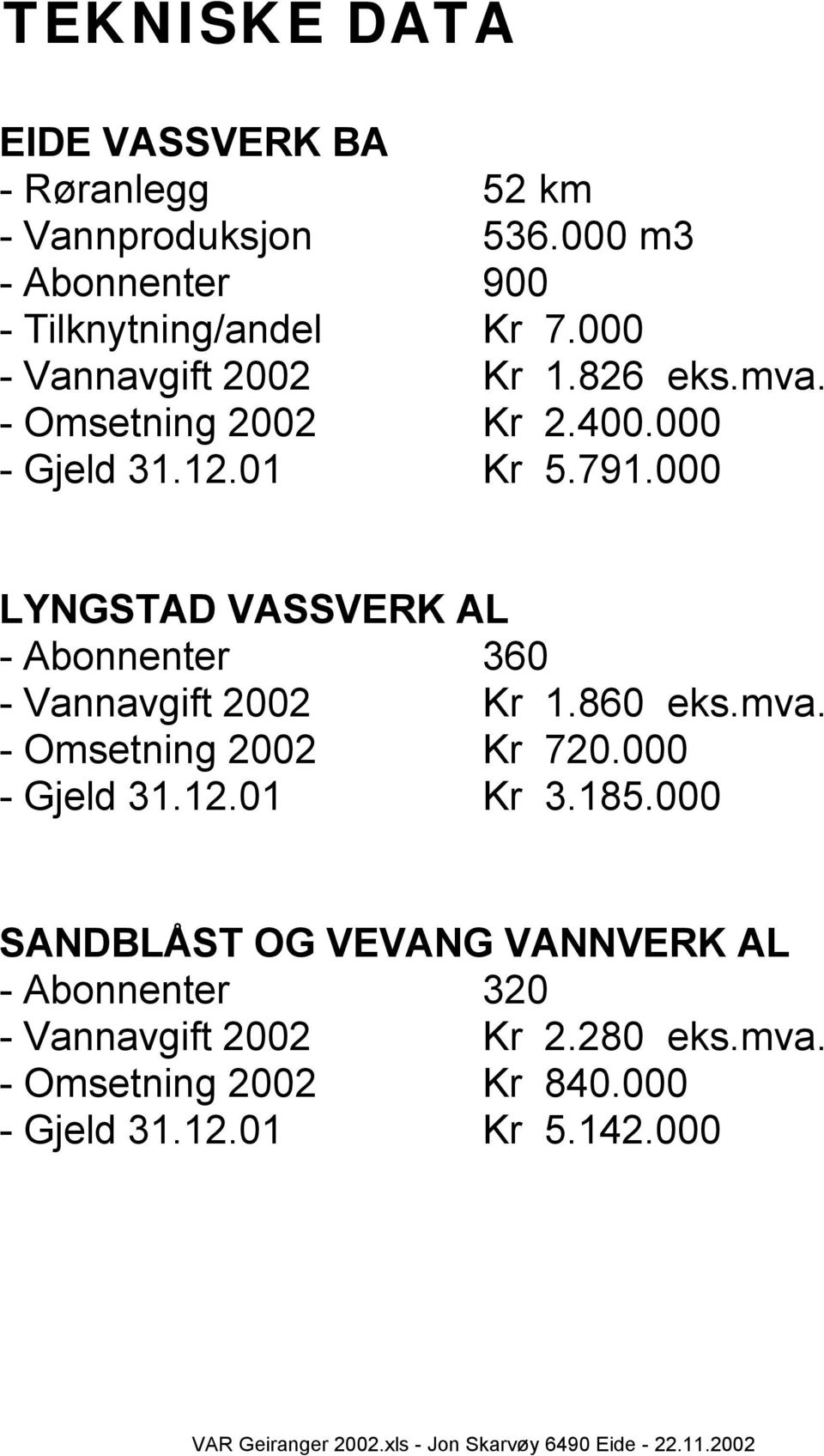 000 LYNGSTAD VASSVERK AL - Abonnenter 360 - Vannavgift 2002 Kr 1.860 eks.mva. - Omsetning 2002 Kr 720.000 - Gjeld 31.12.