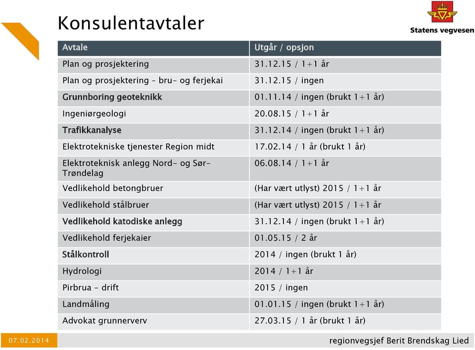 / opsjon 31.12.15 / 1+1 år 31.12.15 / ingen 01.11.14 / ingen (brukt 1+1 år) 20.08.15 / 1+1 år 31.12.14 / ingen (brukt 1+1 år) 17.02.14 / 1 år (brukt 1 år) 06.08.14 / 1+1 år (Har vært utlyst) 2015 / 1+1 år (Har vært utlyst) 2015 / 1+1 år 31.