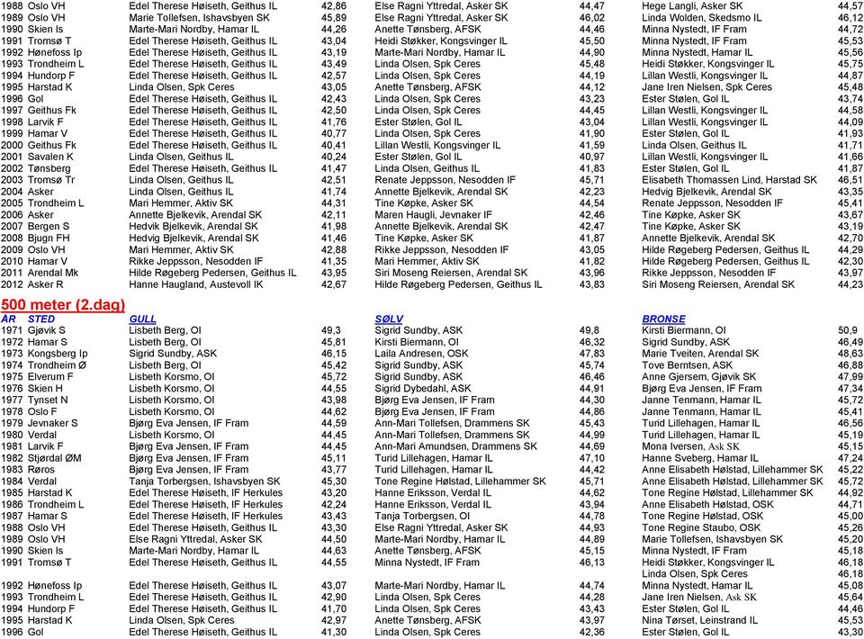 Heidi Støkker, Kongsvinger IL 45,50 Minna Nystedt, IF Fram 45,53 1992 Hønefoss Ip Edel Therese Høiseth, Geithus IL 43,19 Marte-Mari Nordby, Hamar IL 44,90 Minna Nystedt, Hamar IL 45,56 1993 Trondheim