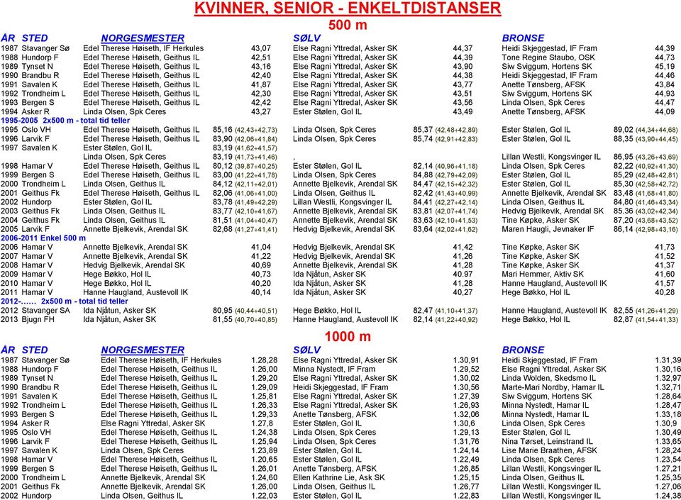 Hortens SK 45,19 1990 Brandbu R Edel Therese Høiseth, Geithus IL 42,40 Else Ragni Yttredal, Asker SK 44,38 Heidi Skjeggestad, IF Fram 44,46 1991 Savalen K Edel Therese Høiseth, Geithus IL 41,87 Else