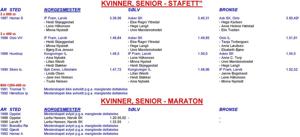 Fram, Larvik 1.48,84 Asker SK 1.49,85 Oslo IL 1.