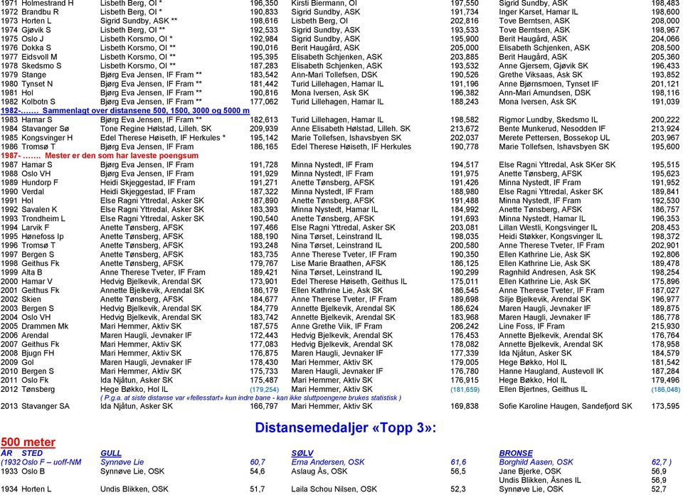 1975 Oslo J Lisbeth Korsmo, OI * 192,984 Sigrid Sundby, ASK 195,900 Berit Haugård, ASK 204,066 1976 Dokka S Lisbeth Korsmo, OI ** 190,016 Berit Haugård, ASK 205,000 Elisabeth Schjenken, ASK 208,500