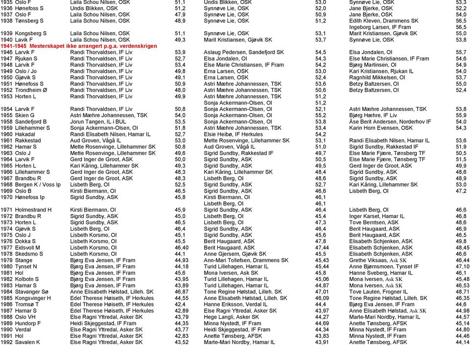 Kongsberg S Laila Schou Nilsen, OSK 51,1 Synnøve Lie, OSK 53,1 Marit Kristiansen, Gjøvik SK 55,0 1940 Lavik F Laila Schou Nilsen, OSK 49,3 Marit Kristiansen, Gjøvik SK 53,7 Synnøve Lie, OSK 53,8