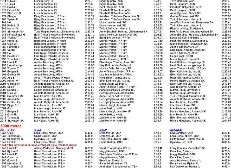 32,34 Berit Haugaard, ASK 2.34,29 1978 Skedsmo S Lisbeth Korsmo, OI 2.19,9 Elisabeth Schjenken, ASK 2.23,9 Anne Gjersem, Gjøvik SK 2.26,5 1979 Stange Bjørg Eva Jensen, IF Fram 2.