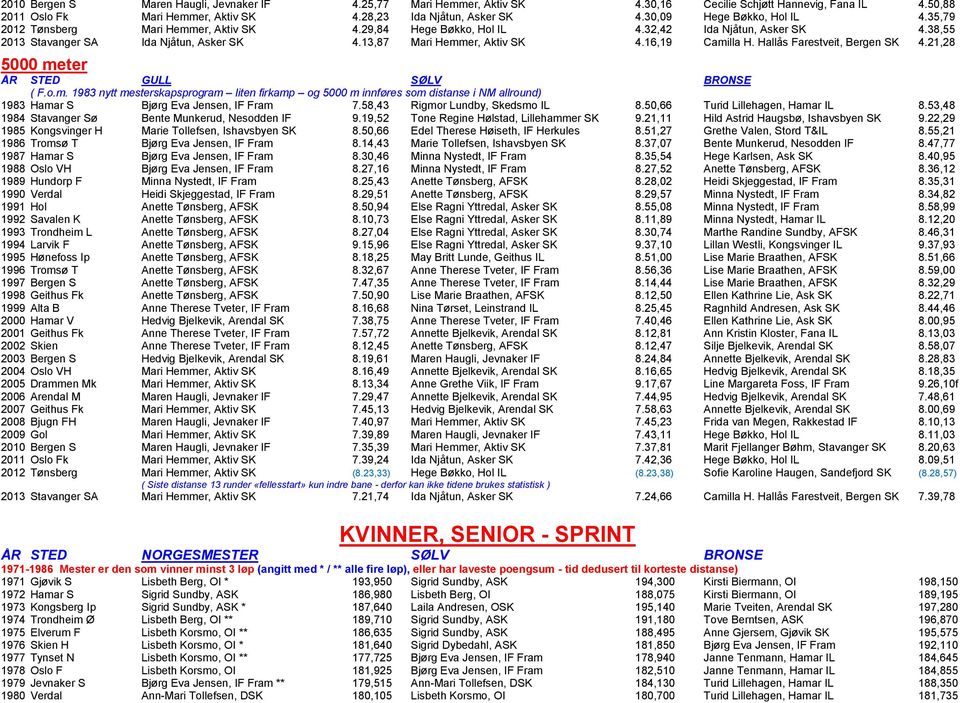 13,87 Mari Hemmer, Aktiv SK 4.16,19 Camilla H. Hallås Farestveit, Bergen SK 4.21,28 5000 meter ( F.o.m. 1983 nytt mesterskapsprogram liten firkamp og 5000 m innføres som distanse i NM allround) 1983 Hamar S Bjørg Eva Jensen, IF Fram 7.