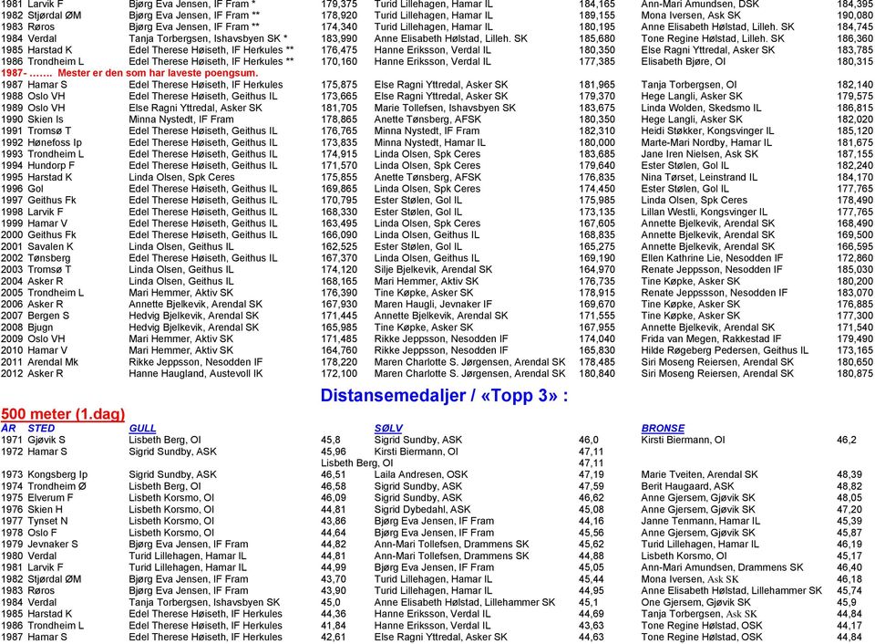 SK 184,745 1984 Verdal Tanja Torbergsen, Ishavsbyen SK * 183,990 Anne Elisabeth Hølstad, Lilleh. SK 185,680 Tone Regine Hølstad, Lilleh.